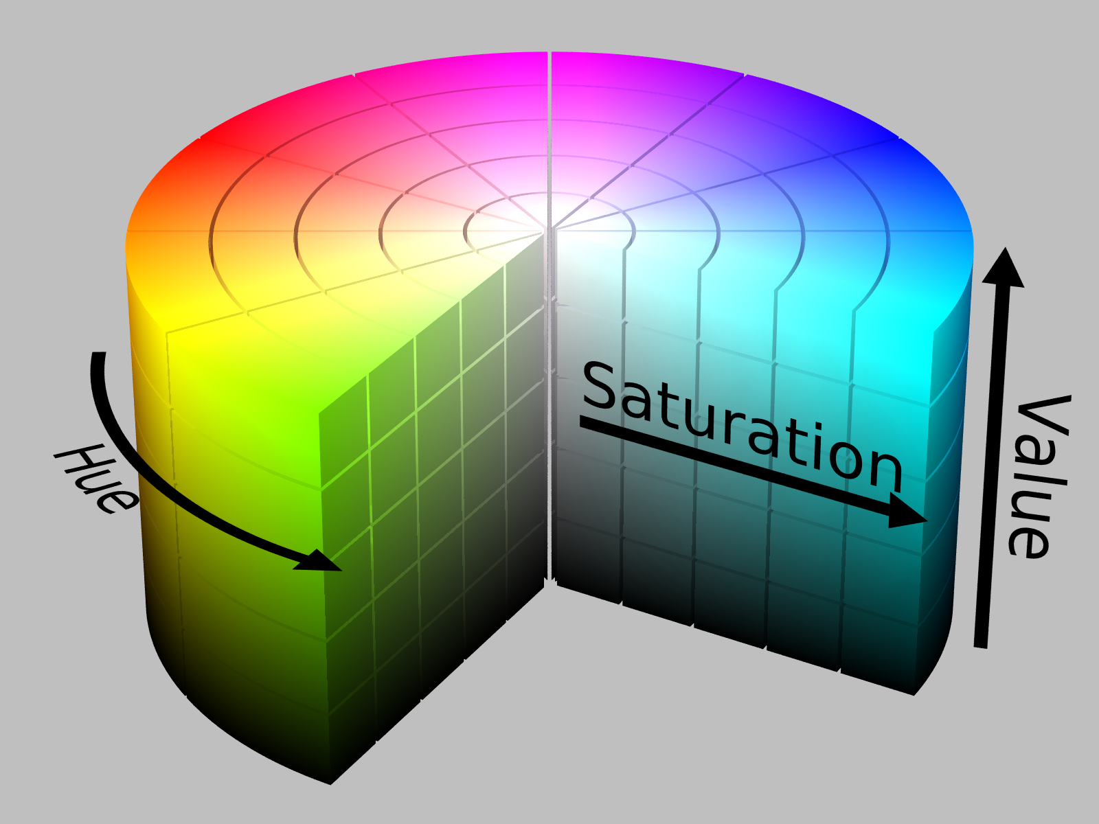 The HSV color space, represented as a cylinder. The hue changes with angle around the cylinder, the saturation changes with distance from the center axis, and value changes with position along the cylinder's height.