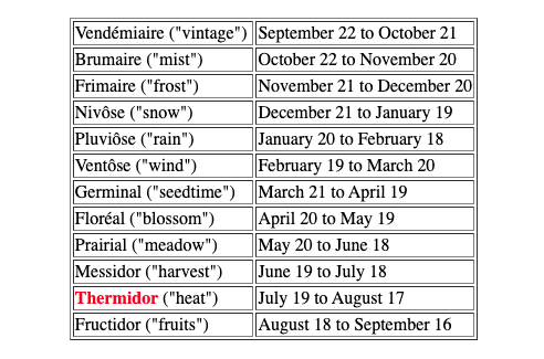 Vendémiaire ("vintage") 	September 22 to October 21 
Brumaire ("mist")	October 22 to November 20 
Frimaire ("frost") 	November 21 to December 20
Nivôse ("snow") 	December 21 to January 19
Pluviôse ("rain") 	January 20 to February 18
Ventôse ("wind")	February 19 to March 20
Germinal ("seedtime") 	March 21 to April 19
Floréal ("blossom") 	April 20 to May 19
Prairial ("meadow") 	May 20 to June 18
Messidor ("harvest")	June 19 to July 18
Thermidor ("heat") 	July 19 to August 17
Fructidor ("fruits")	August 18 to September 16