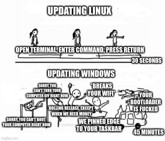 Mental gymnastics meme
updating linux: 
-open terminal
-enter command
-press return
-30 seconds

updating windows: 
-sorry, you can't boot 
your computer right now
-sorry, you can't turn your
computer off right now
-rolling release, except 
when we need money
-*breaks your wifi*
-we pinned edge to your taskbar
-your bootloader is fucked
-45 minutes