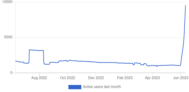 Active users last month chart for Lemmy, just shy of 10000 level.
