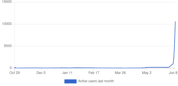 Active users last month chart for KBin, crossing the 10000 level.