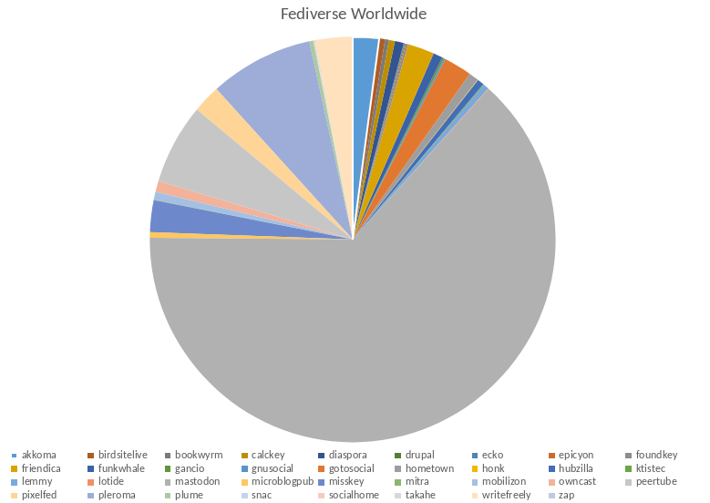 Pie chart showing the distribution of fediverse software worldwide