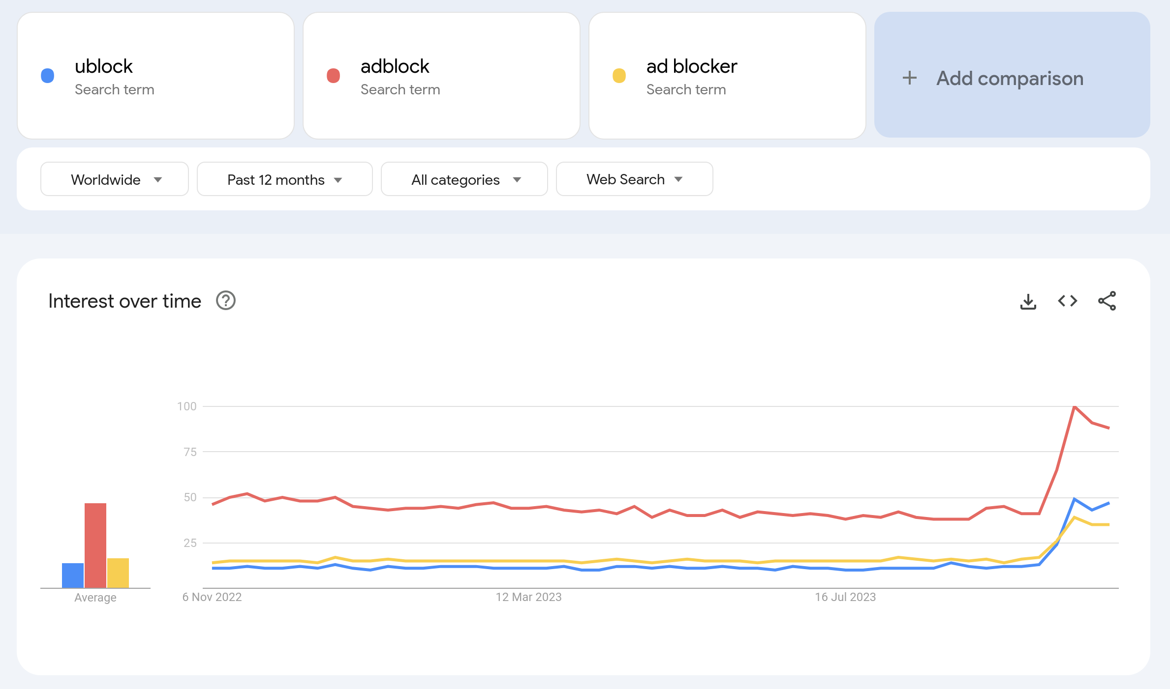 google trends graph showing a sharp rise in "adblock" and related keywords, over the last month or so