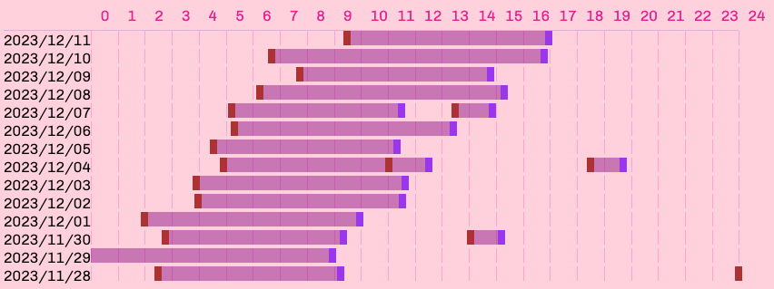 graph that shows days vertically and hours horizontally. purple horizontal bars indicate the times i was sleeping. the bars keep drifting to the right, meaning every day im sleeping at later and later hours