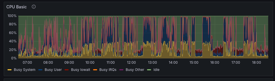 grafana screenshot, my CPU is being pegged at an hourly basis, starting at 22nd minute each hour. it continues for 40 or so minutes, then drops. repeat until I found out... grafana screenshot, my CPU is being pegged at an hourly basis, starting at 22nd minute each hour. it continues for 40 or so minutes, then drops. repeat until I found out...