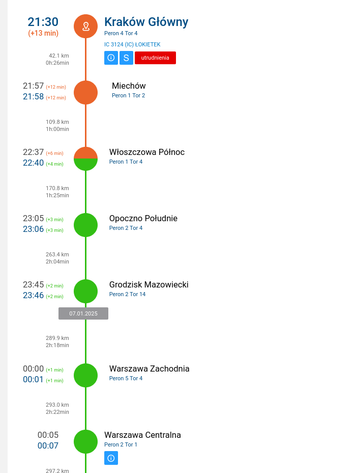 IC 3124 train departing Kraków Główny at 21:30 (delayed 13 minutes), stopping at Miechów, Włoszczowa, Opoczno, and Grodzisk, before reaching Warszawa Zachodnia at 00:00 and Centralna at 00:05 IC 3124 train departing Kraków Główny at 21:30 (delayed 13 minutes), stopping at Miechów, Włoszczowa, Opoczno, and Grodzisk, before reaching Warszawa Zachodnia at 00:00 and Centralna at 00:05