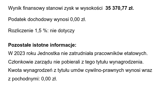 kolejny wycinek z tego samego sprawozdania za 2023:
Wynik finansowy stanowi zysk w wysokości 35 370,77 zł.
Podatek dochodowy wynosi 0,00 zł.
Rozliczenie 1,5 %: nie dotyczy
Pozostałe istotne informacje:
W 2023 roku Jednostka nie zatrudniała pracowników etatowych.
Członkowie zarządu nie pobierali z tego tytułu wynagrodzenia.
Kwota wynagrodzeń z tytułu umów cywilno-prawnych wynosi wraz
z pochodnymi: 0,00 zł. kolejny wycinek z tego samego sprawozdania za 2023:
Wynik finansowy stanowi zysk w wysokości 35 370,77 zł.
Podatek dochodowy wynosi 0,00 zł.
Rozliczenie 1,5 %: nie dotyczy
Pozostałe istotne informacje:
W 2023 roku Jednostka nie zatrudniała pracowników etatowych.
Członkowie zarządu nie pobierali z tego tytułu wynagrodzenia.
Kwota wynagrodzeń z tytułu umów cywilno-prawnych wynosi wraz
z pochodnymi: 0,00 zł.